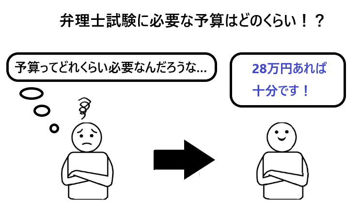 弁理士試験に必要な費用は２８万円あればいい話 低費用で短期合格するために重要なこと 弁理士やまの知的な日常